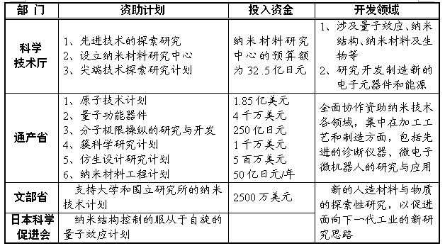 国外纳米产业现状与发展趋势