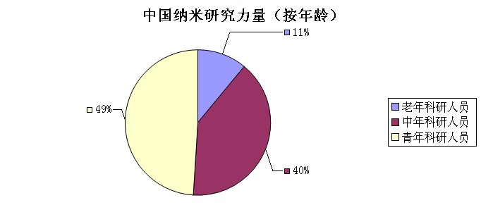 中国纳米材料的研究现状及其成果