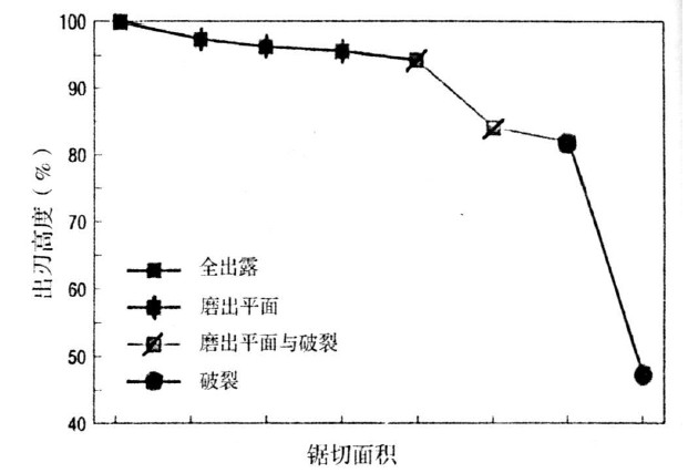 石材加工中金刚石锯片磨损分析