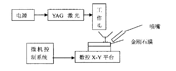 金刚石膜加工技术进展