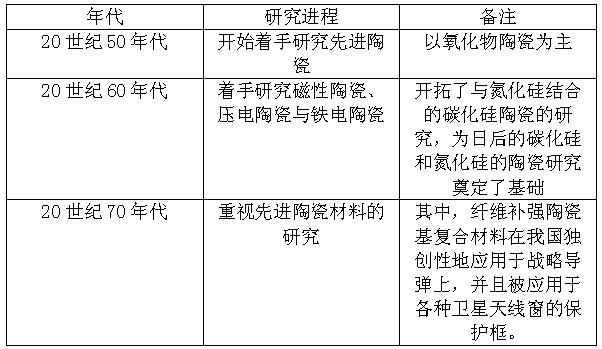 新型无机高分子材料巡展——先进陶瓷