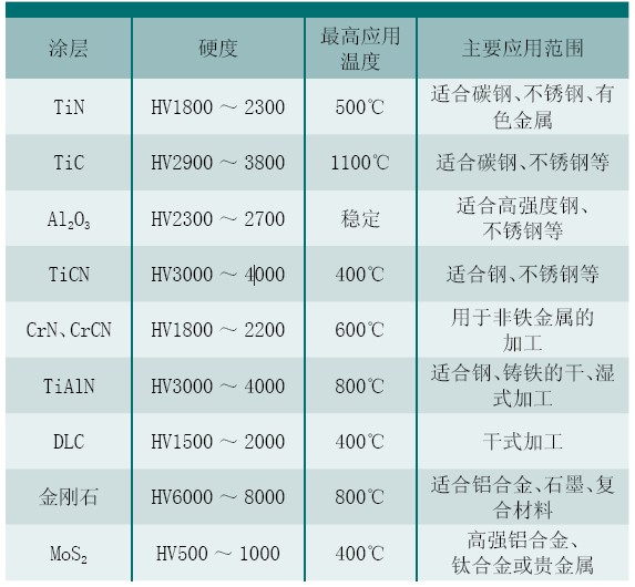 航空航天业腾飞要以高精密刀具为翎羽