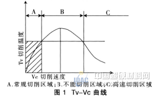 PCBN刀具高速硬态切削中的几个问题