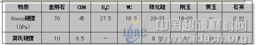 超硬材料刀具发展及应用