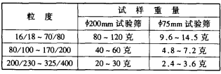 振动筛在人造金刚石生产工艺中的应用及性能分析