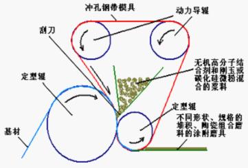 无机高分子结合剂在涂附磨具中直接生产堆积、陶瓷组合磨料磨具的工艺简介