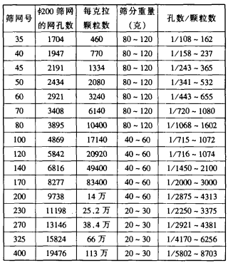 振动筛在人造金刚石生产工艺中的应用及性能分析