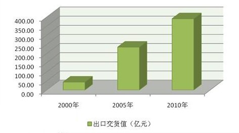 入世十载 我国机床工具行业实现跨越式发展