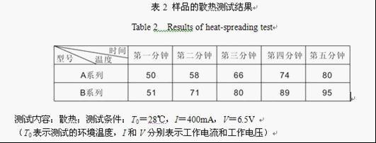 微波CVD金刚石薄膜用作LED散热片的制备