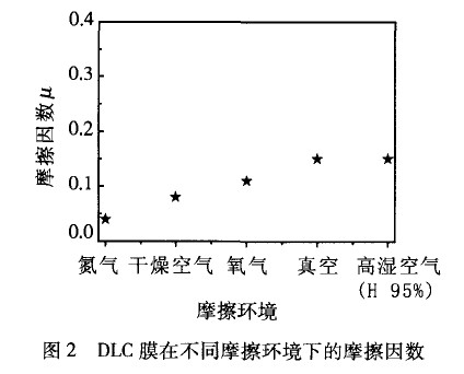 非晶碳类金刚石薄膜摩擦学特性及其应用