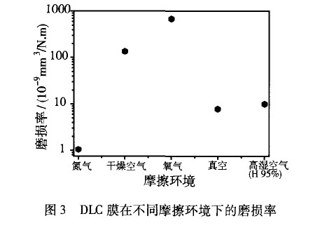 非晶碳类金刚石薄膜摩擦学特性及其应用