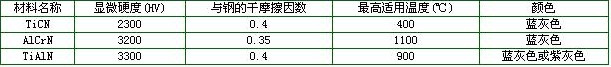 军工产品加工中所用刀具材料的发展