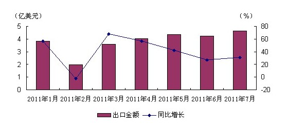 1-7月我国钢铁或铜制标准紧固件出口概况