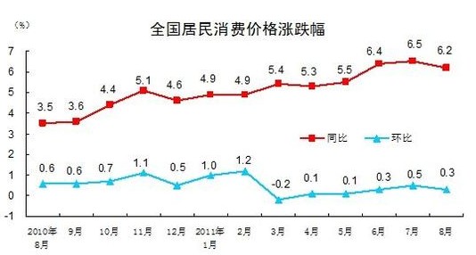 8月CPI同比上涨6.2% 货币政策将偏紧