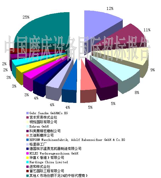 3月市场回暖 萨克公司领跑磨床市场