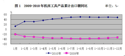 进口创历史新高 出口呈恢复增长——2010年我国机床工具产品进出口分析