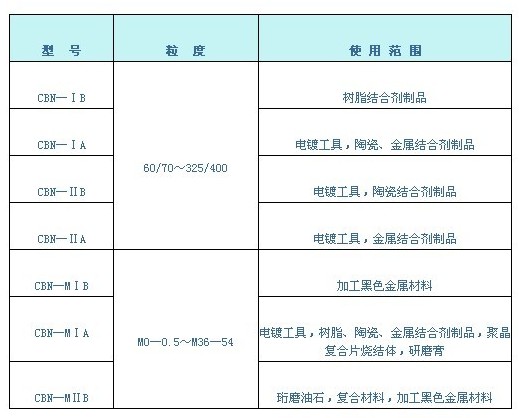 立方氮化硼单晶规格及使用范围