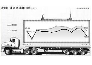 1月进出口增速双双负增长 出口企业遇寒冬