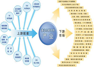 我国机床工具行业技术发展趋势