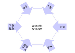 从超硬材料发展趋势谈企业战略规划