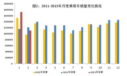 工信部：2月汽车销量降13.56% 商用车销量降31.4%