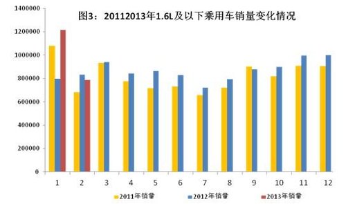 工信部：2月汽车销量降13.56% 商用车销量降31.4%