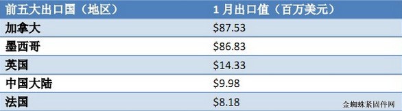 1月美国紧固件进出口实现两位数增长 