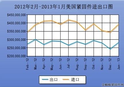 1月美国紧固件进出口实现两位数增长 