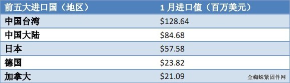 1月美国紧固件进出口实现两位数增长 