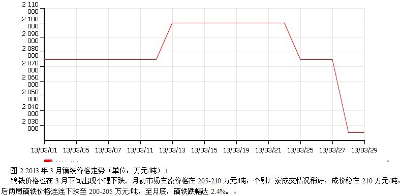 2013年3月稀土报告 