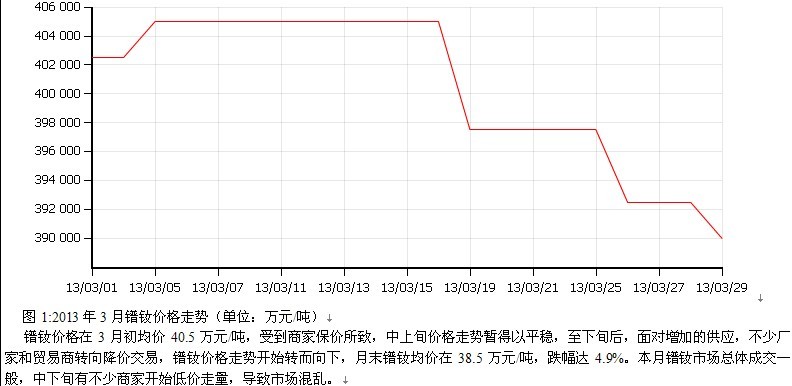 2013年3月稀土报告 