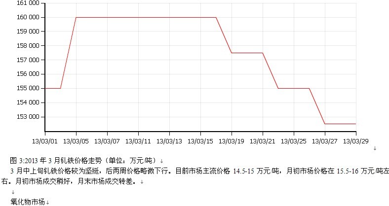 2013年3月稀土报告 