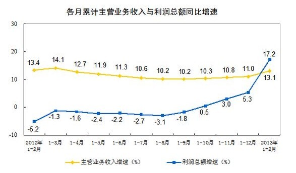 1-2月全国工业利润同比增长17.2%