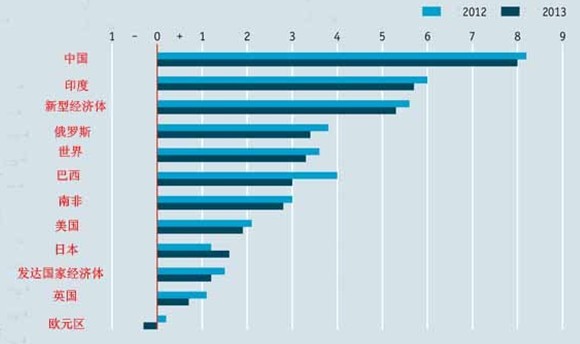 2013世界GDP增长预测