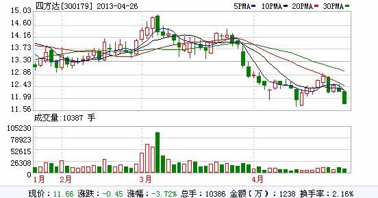 四方达一季度利润同比增长-18.8%