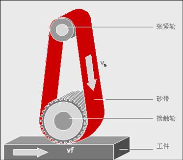 黄云：现代砂带磨削技术及工程应用之一