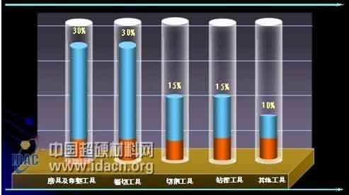 超硬磨料在国内外发展趋势