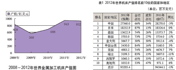 2013年世界机床生产和消费调查