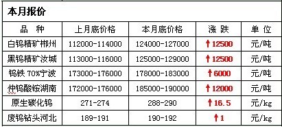 2013年4月钨市行情