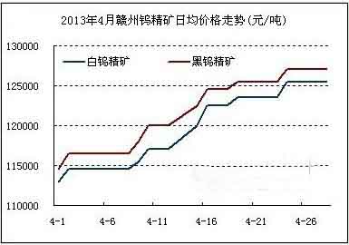 2013年4月钨市行情