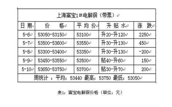 铜价稳中求涨