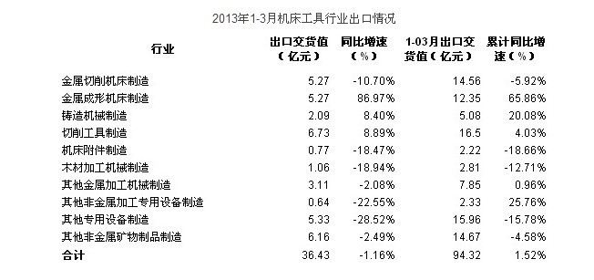 一季度机床工具出口同比增长1.52% 