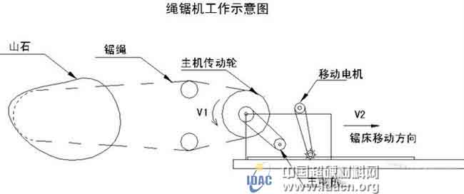 金刚石绳锯机中易驱变频器的运用