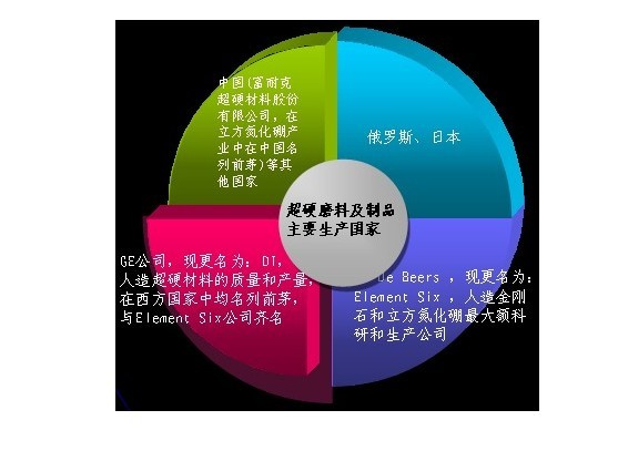 CBN行业中具代表性企业分布情况