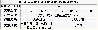 CVD金刚石厚膜焊接刀具的试验研究 