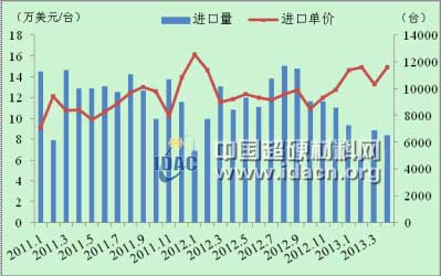 4月金属加工机床进口继续量跌价增