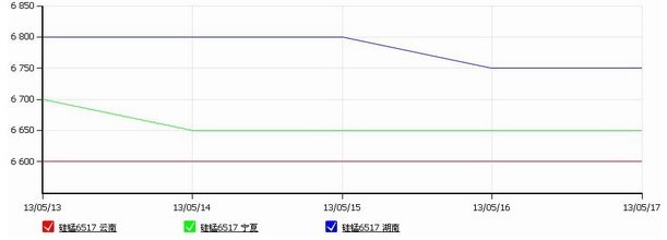 锰系周评：电解锰平淡，硅锰价下行放缓