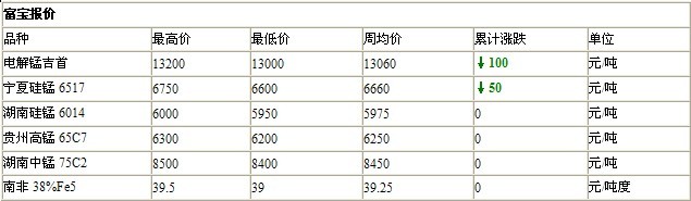 锰系周评：电解锰平淡，硅锰价下行放缓