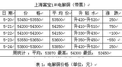 铜周评：铜价或尝试震荡突破