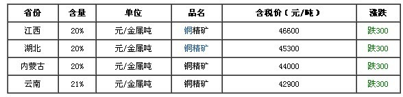 最新铜、镍矿报价